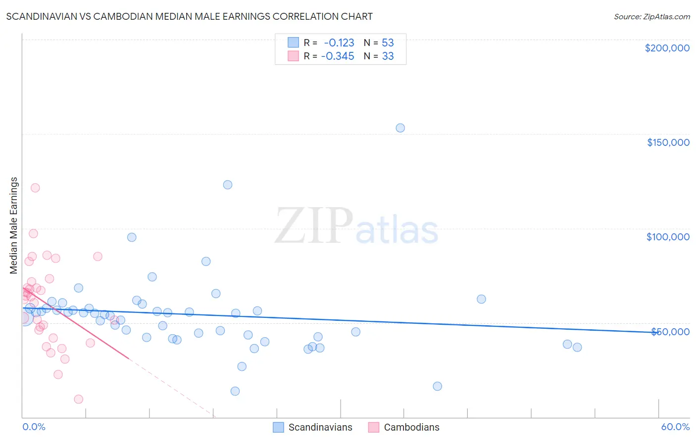 Scandinavian vs Cambodian Median Male Earnings