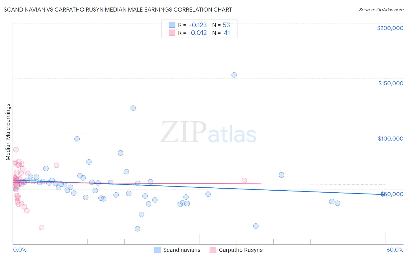 Scandinavian vs Carpatho Rusyn Median Male Earnings