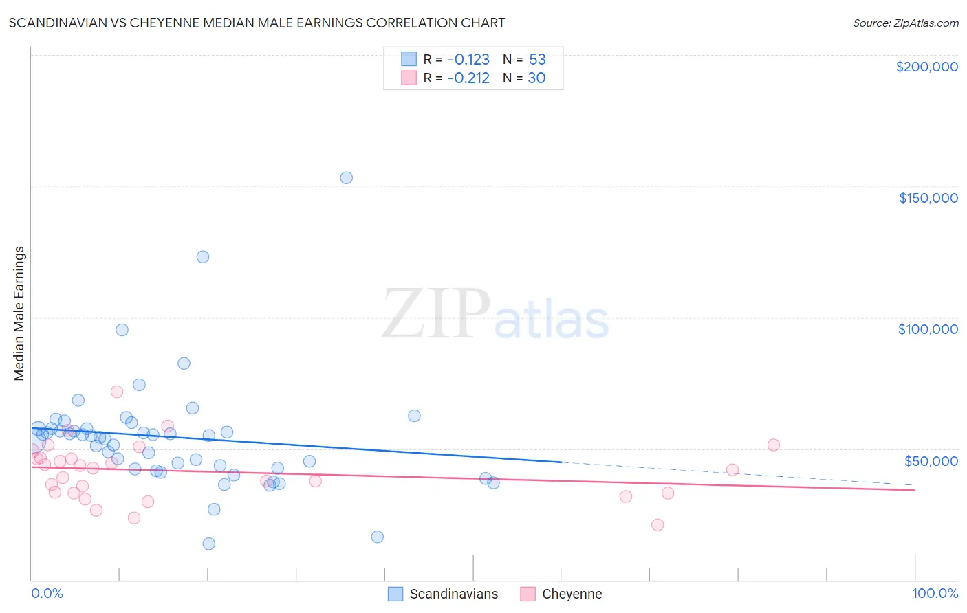Scandinavian vs Cheyenne Median Male Earnings