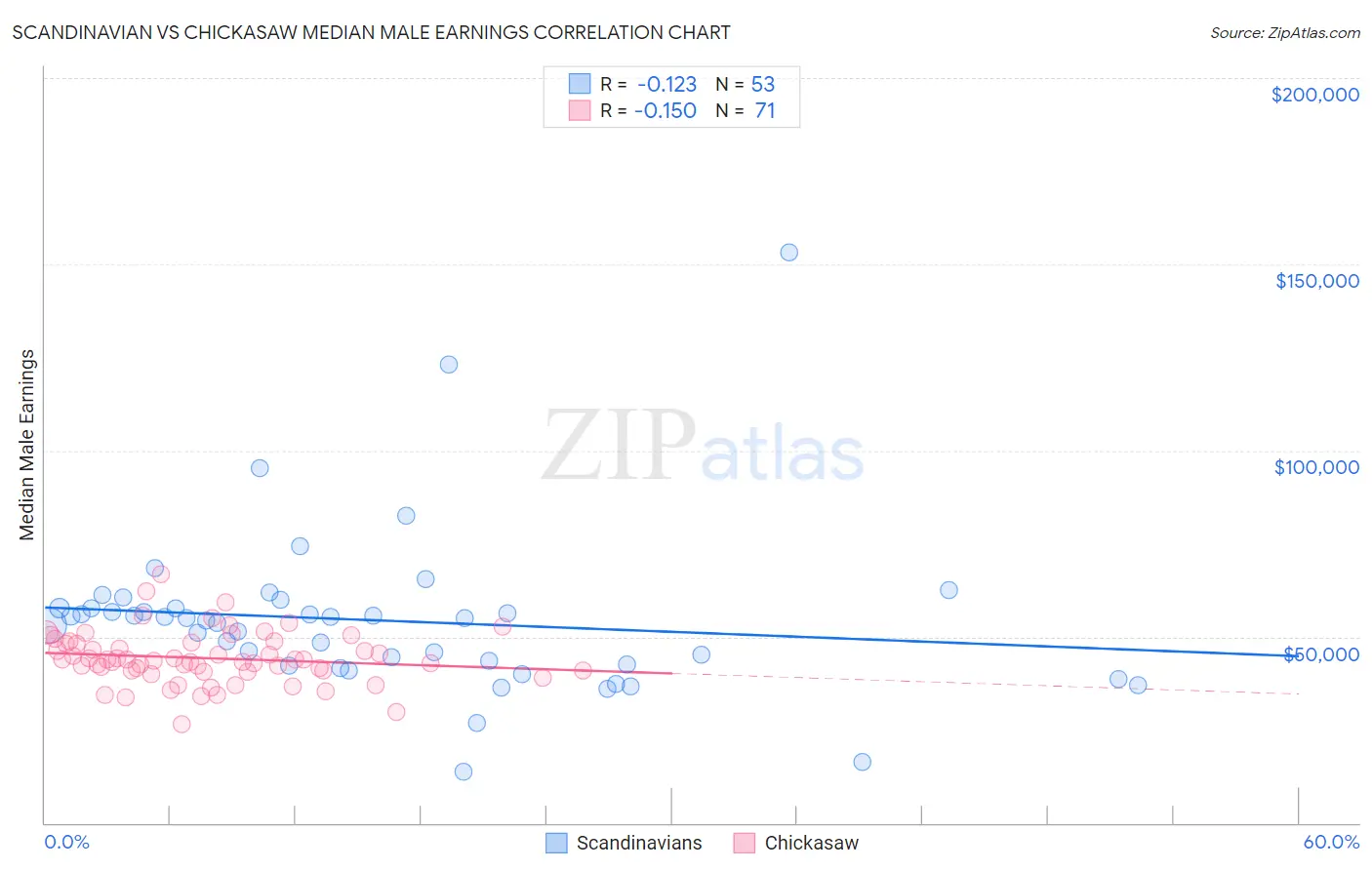 Scandinavian vs Chickasaw Median Male Earnings