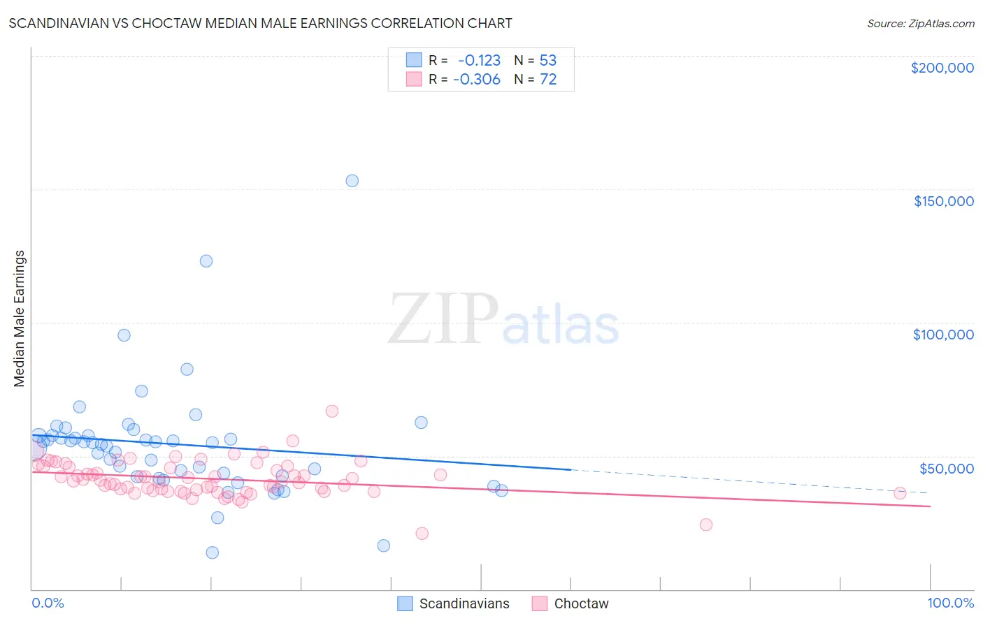 Scandinavian vs Choctaw Median Male Earnings