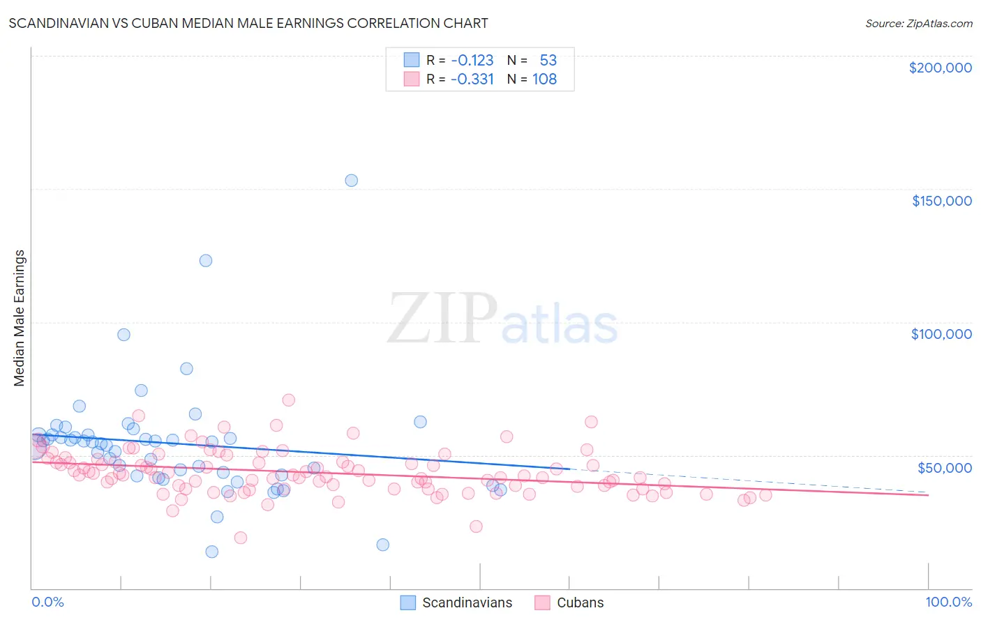 Scandinavian vs Cuban Median Male Earnings