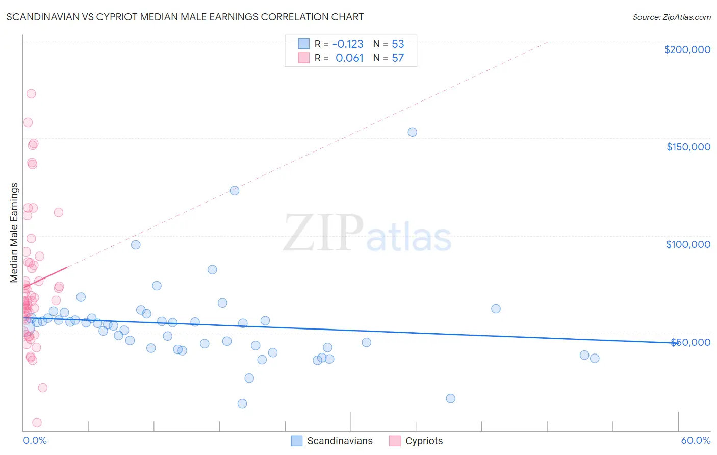 Scandinavian vs Cypriot Median Male Earnings