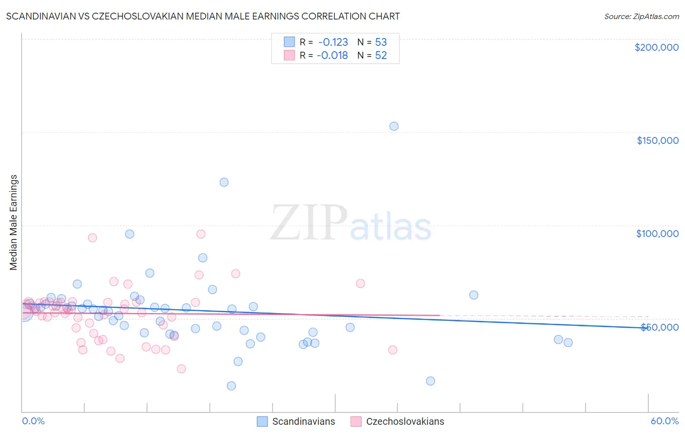Scandinavian vs Czechoslovakian Median Male Earnings