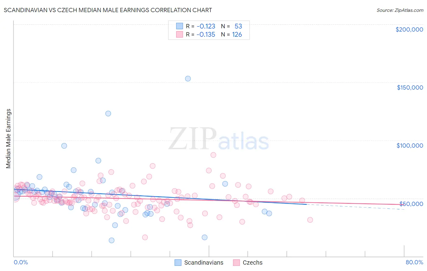 Scandinavian vs Czech Median Male Earnings