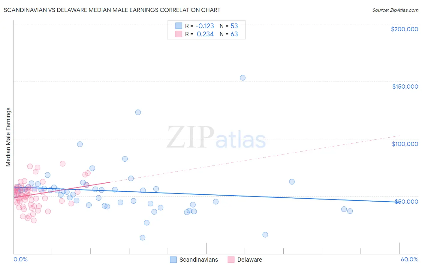 Scandinavian vs Delaware Median Male Earnings