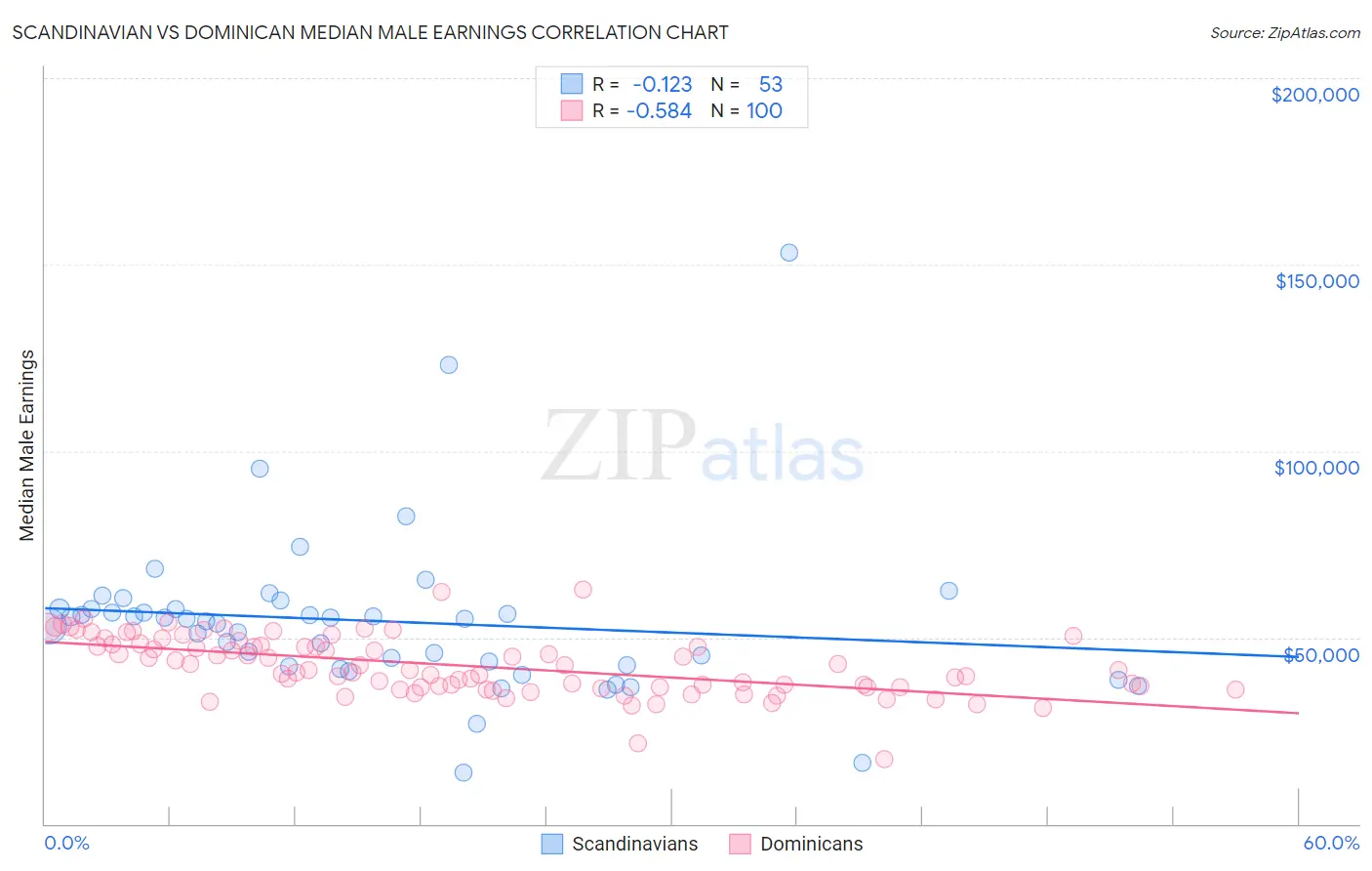 Scandinavian vs Dominican Median Male Earnings