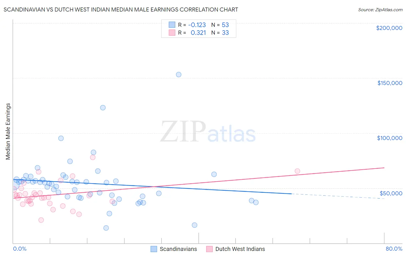 Scandinavian vs Dutch West Indian Median Male Earnings