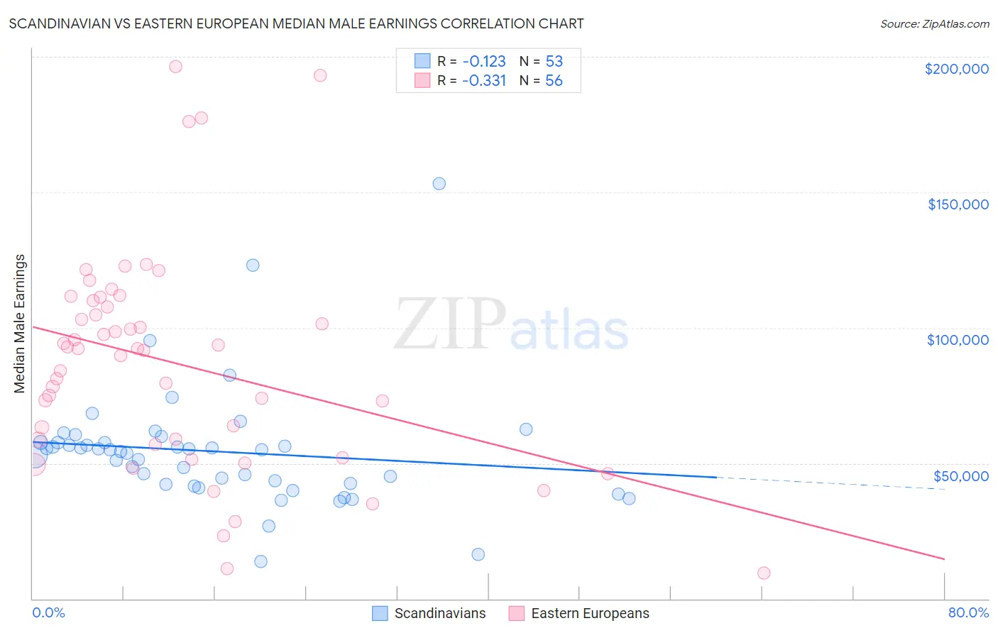 Scandinavian vs Eastern European Median Male Earnings