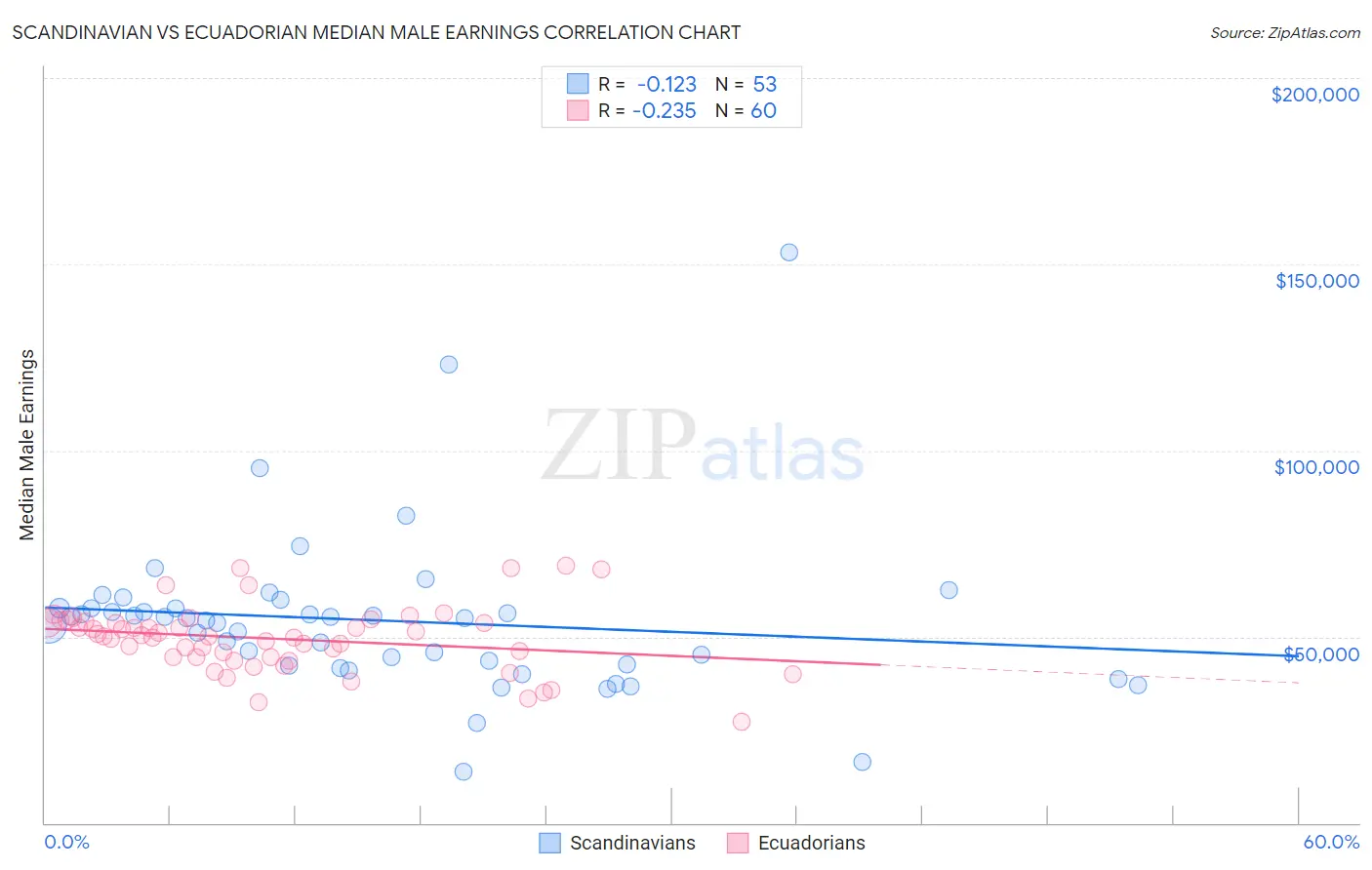 Scandinavian vs Ecuadorian Median Male Earnings