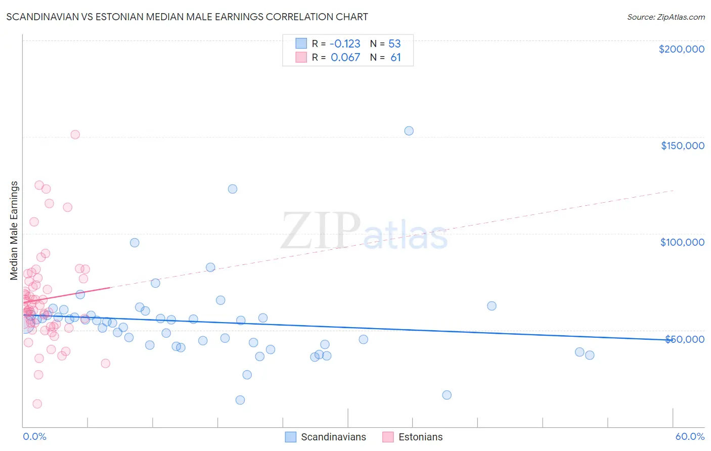 Scandinavian vs Estonian Median Male Earnings