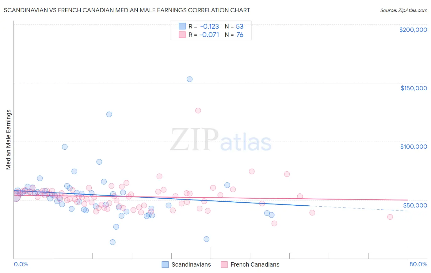 Scandinavian vs French Canadian Median Male Earnings