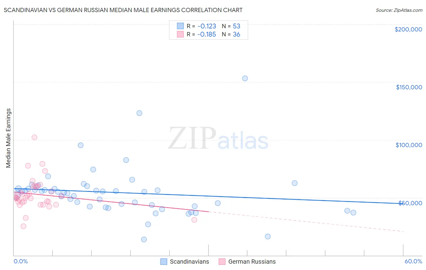 Scandinavian vs German Russian Median Male Earnings