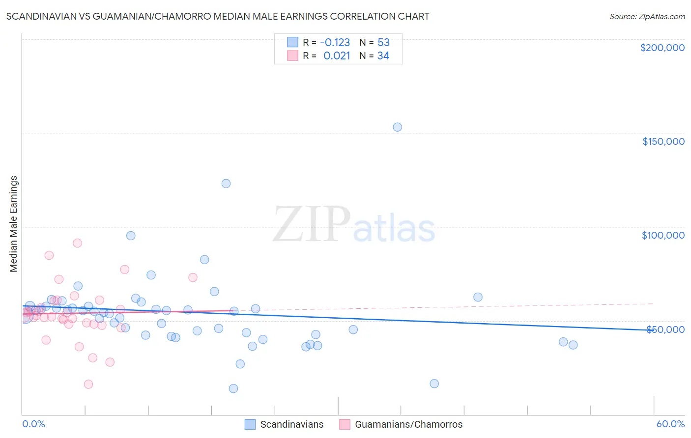 Scandinavian vs Guamanian/Chamorro Median Male Earnings