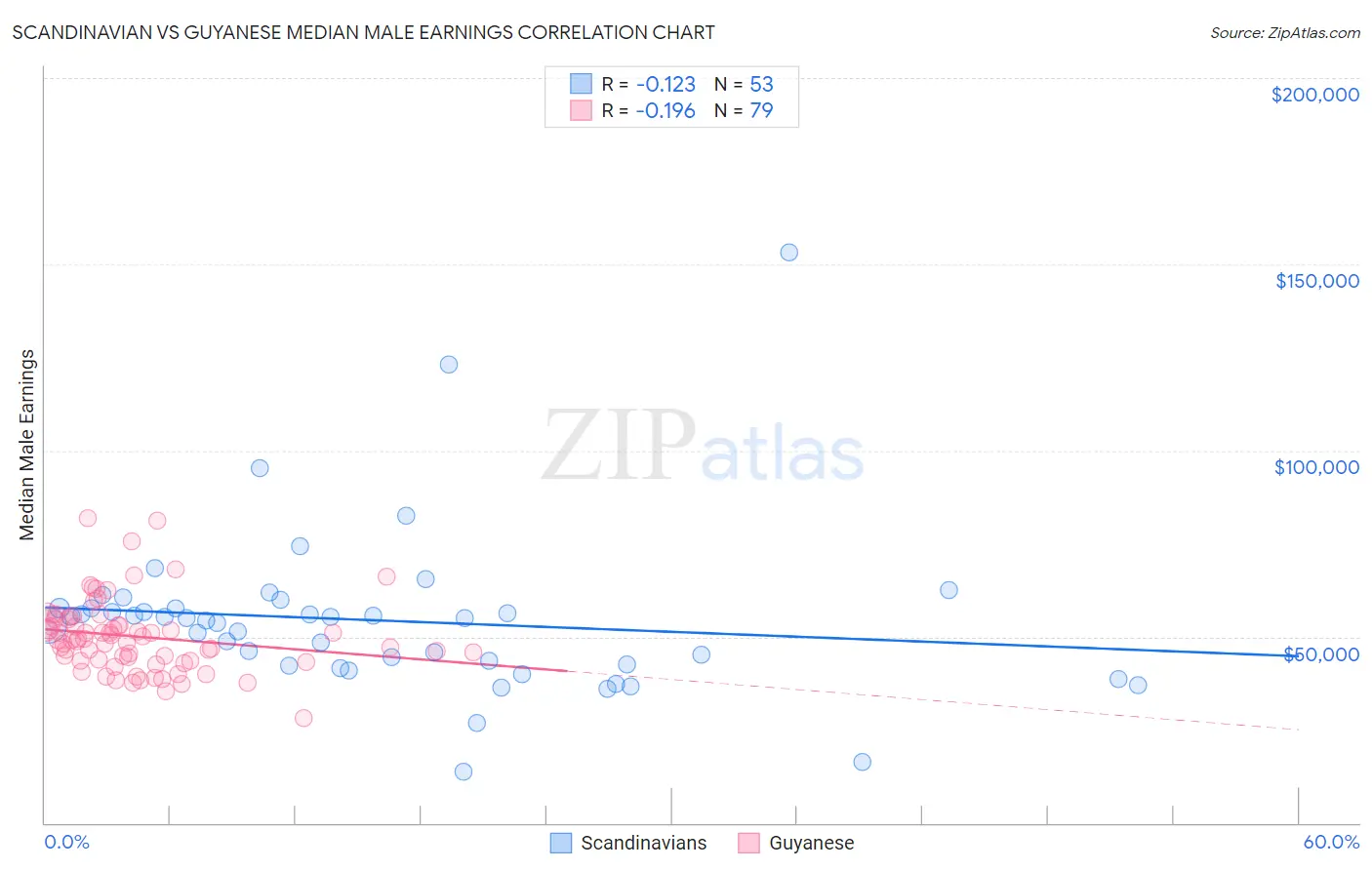 Scandinavian vs Guyanese Median Male Earnings