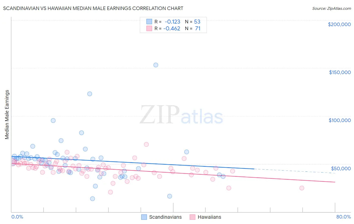 Scandinavian vs Hawaiian Median Male Earnings
