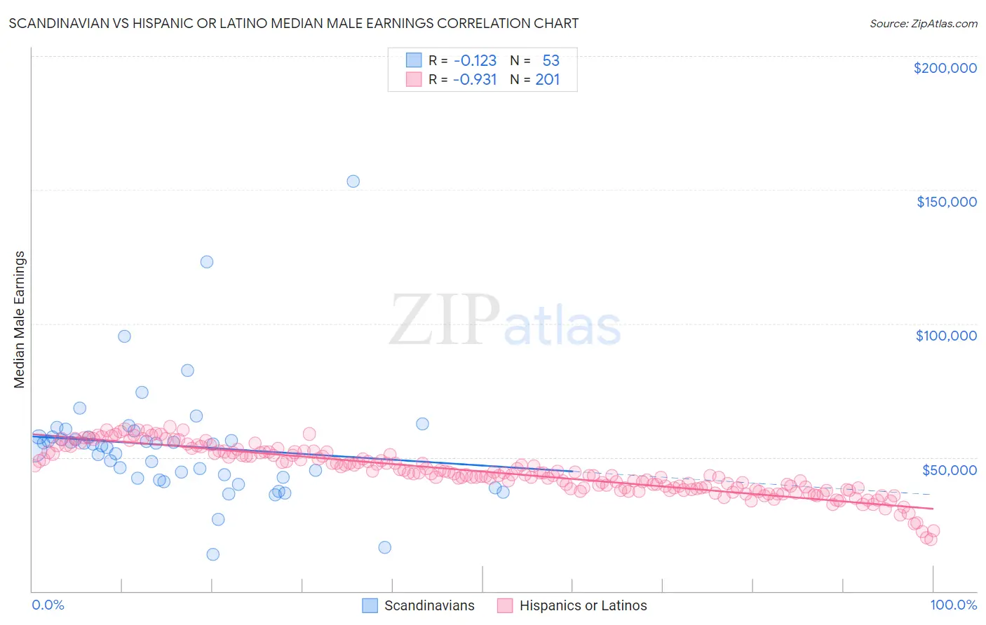 Scandinavian vs Hispanic or Latino Median Male Earnings