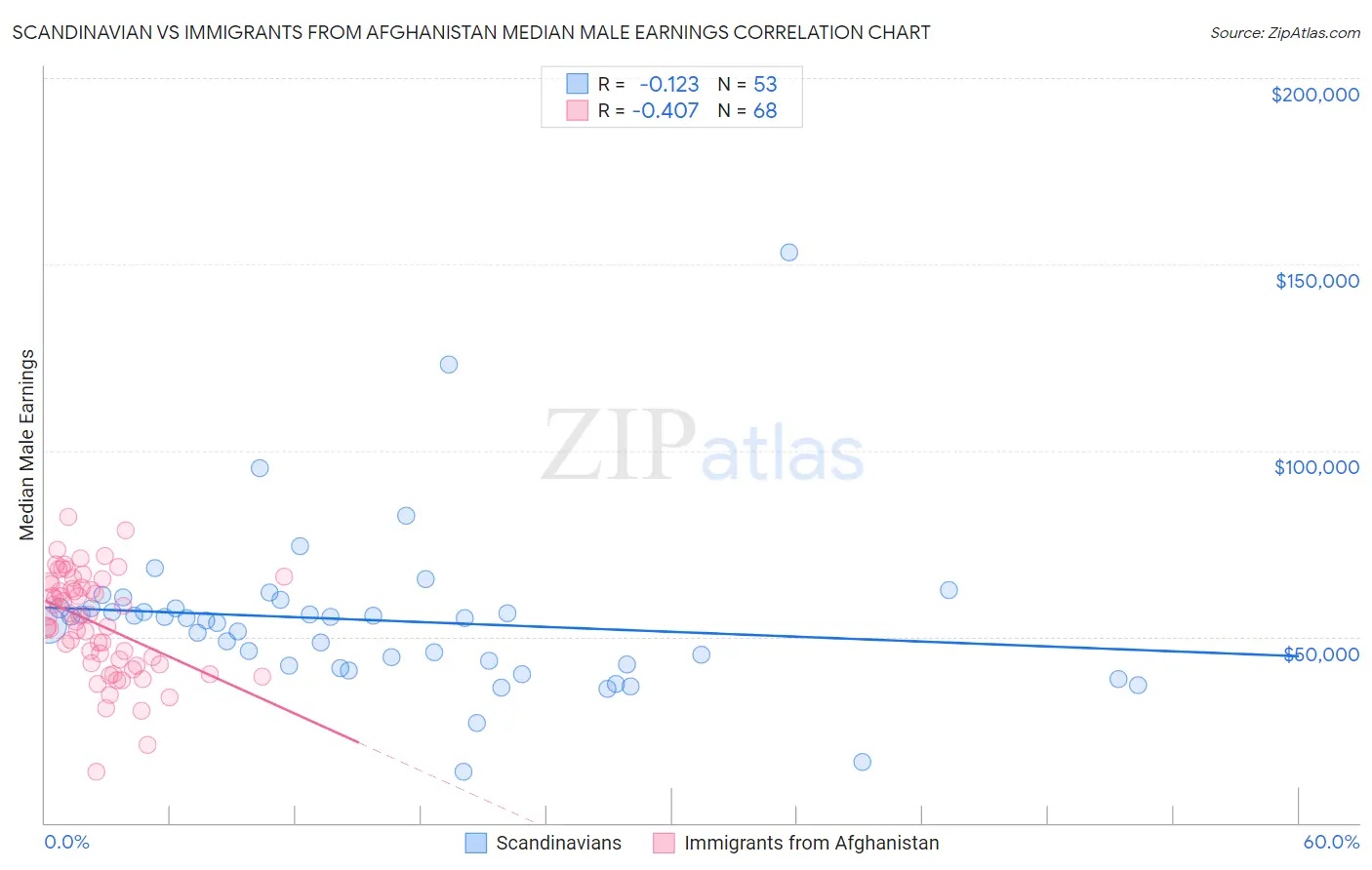 Scandinavian vs Immigrants from Afghanistan Median Male Earnings
