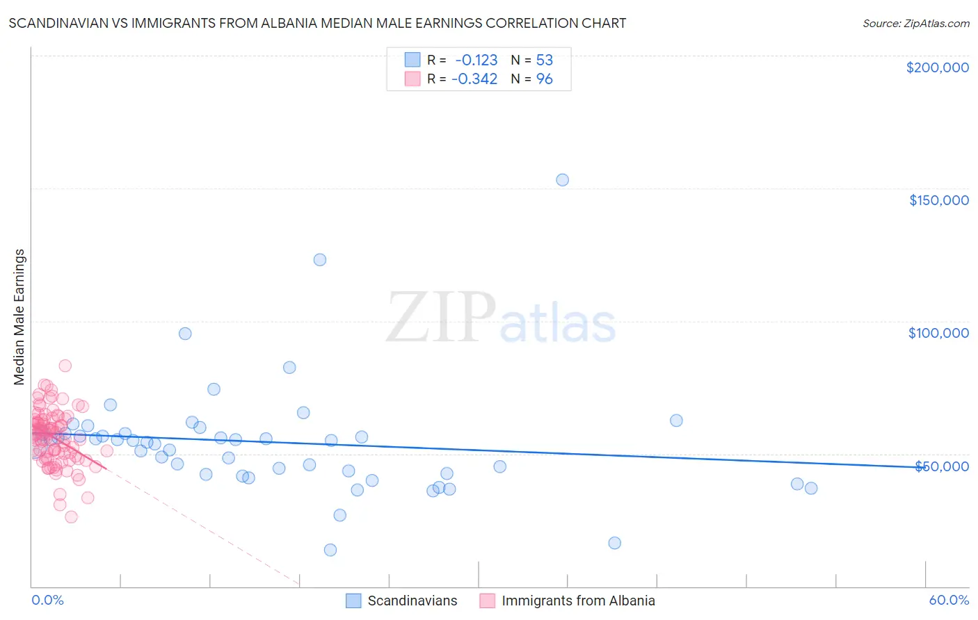 Scandinavian vs Immigrants from Albania Median Male Earnings