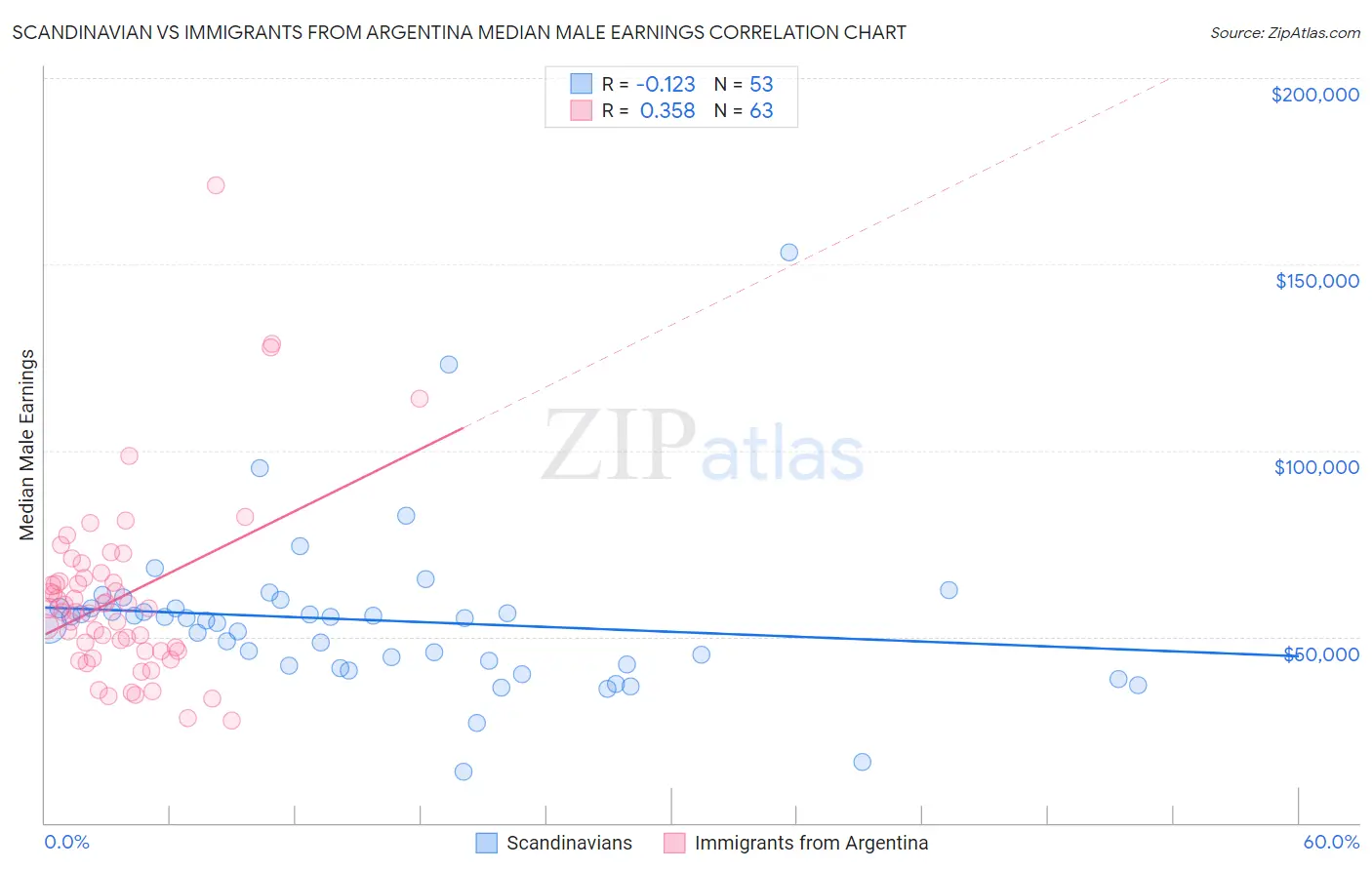 Scandinavian vs Immigrants from Argentina Median Male Earnings