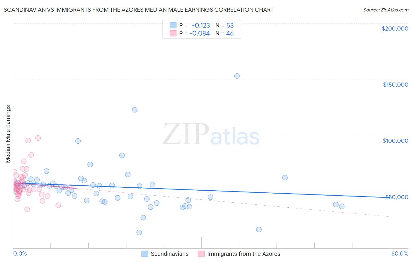 Scandinavian vs Immigrants from the Azores Median Male Earnings