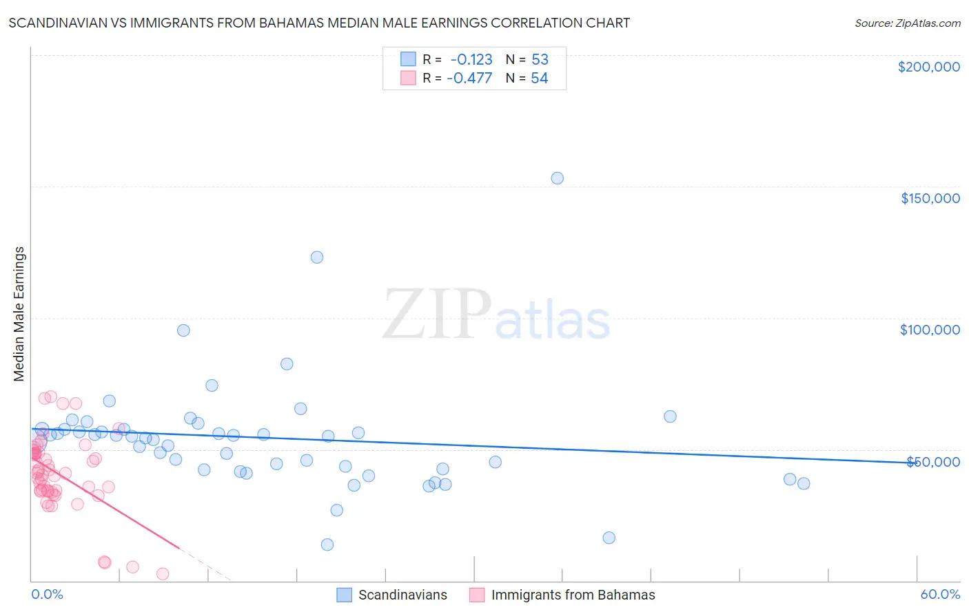 Scandinavian vs Immigrants from Bahamas Median Male Earnings