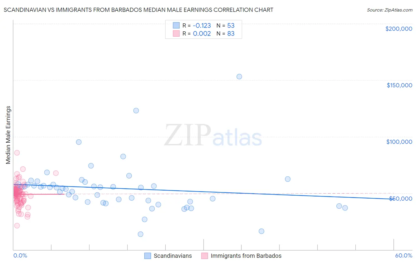 Scandinavian vs Immigrants from Barbados Median Male Earnings