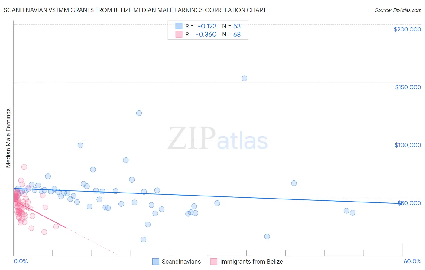 Scandinavian vs Immigrants from Belize Median Male Earnings