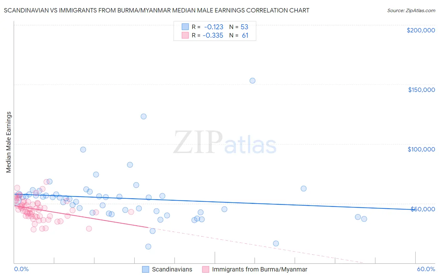 Scandinavian vs Immigrants from Burma/Myanmar Median Male Earnings