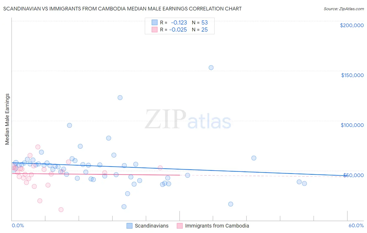 Scandinavian vs Immigrants from Cambodia Median Male Earnings