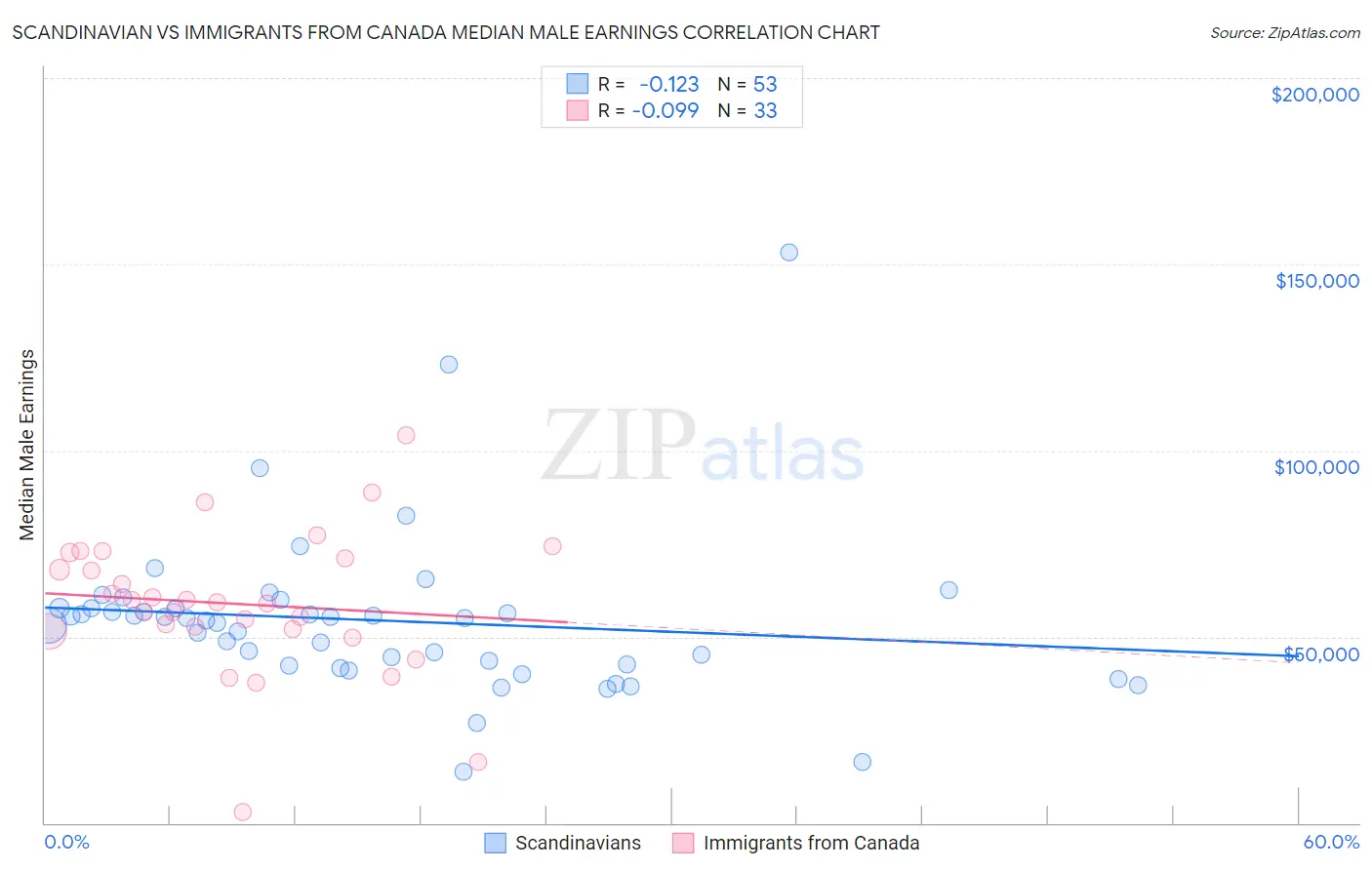 Scandinavian vs Immigrants from Canada Median Male Earnings