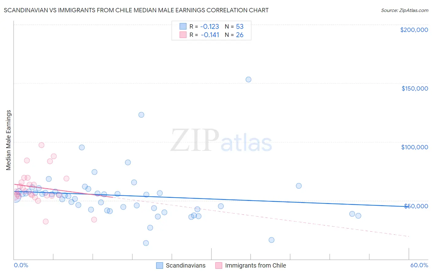 Scandinavian vs Immigrants from Chile Median Male Earnings