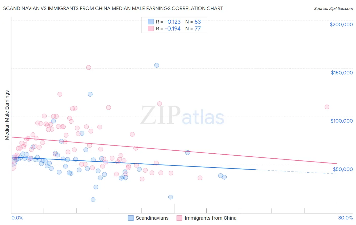 Scandinavian vs Immigrants from China Median Male Earnings
