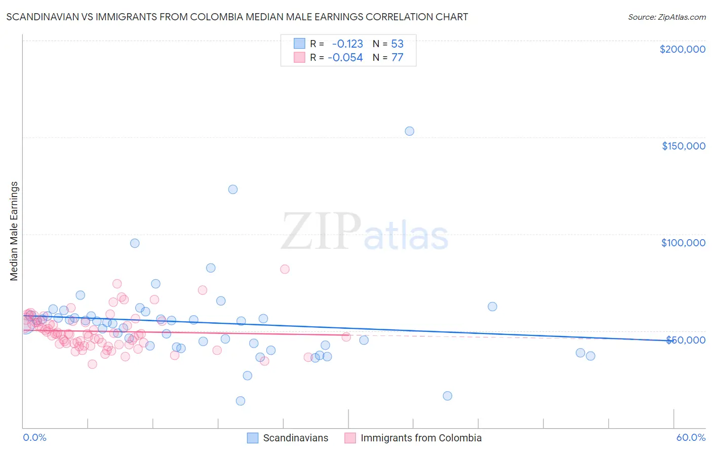 Scandinavian vs Immigrants from Colombia Median Male Earnings
