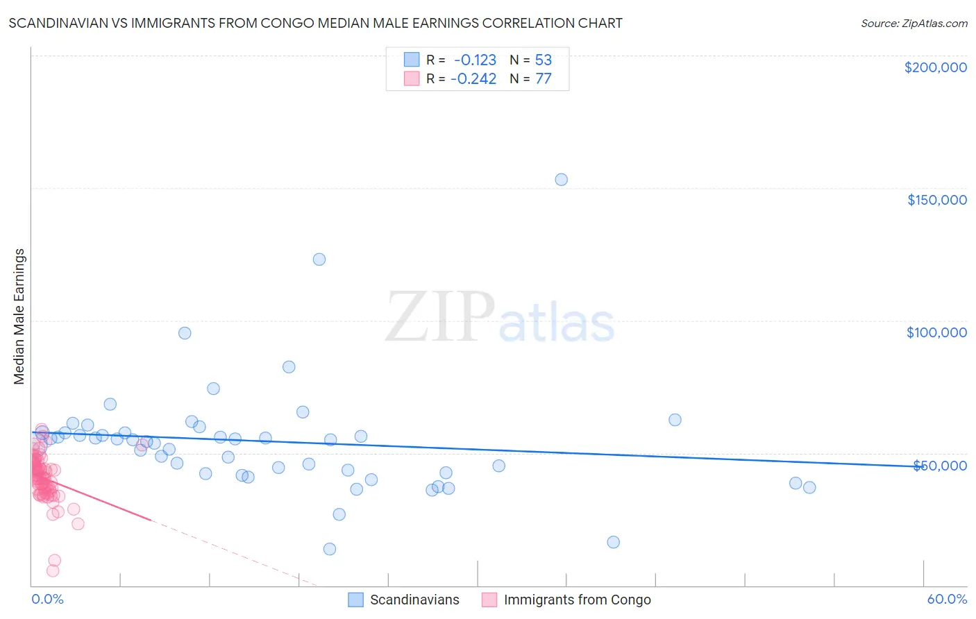 Scandinavian vs Immigrants from Congo Median Male Earnings