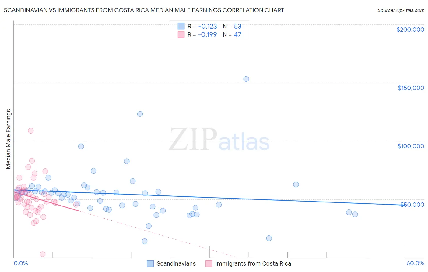 Scandinavian vs Immigrants from Costa Rica Median Male Earnings