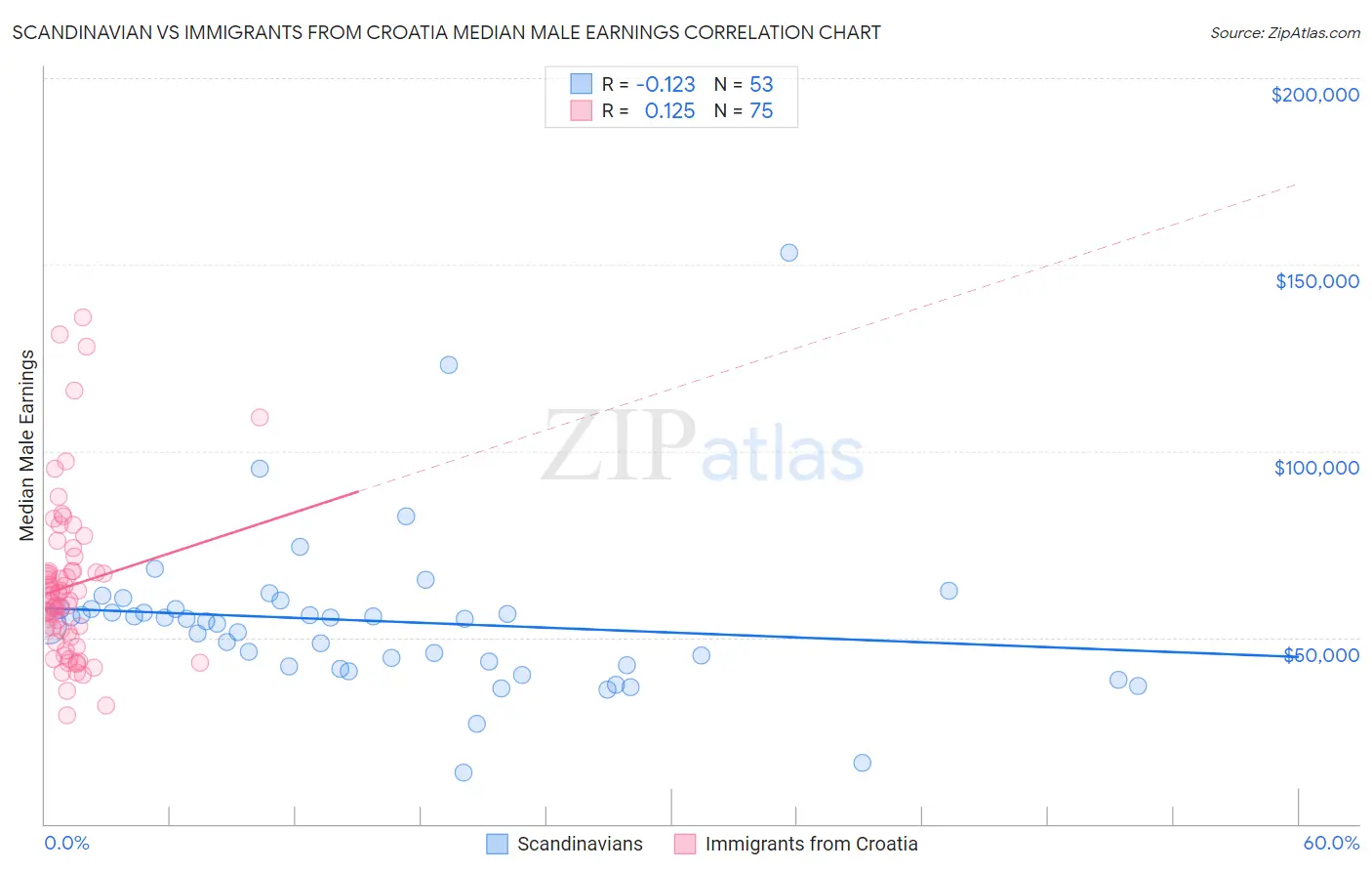 Scandinavian vs Immigrants from Croatia Median Male Earnings