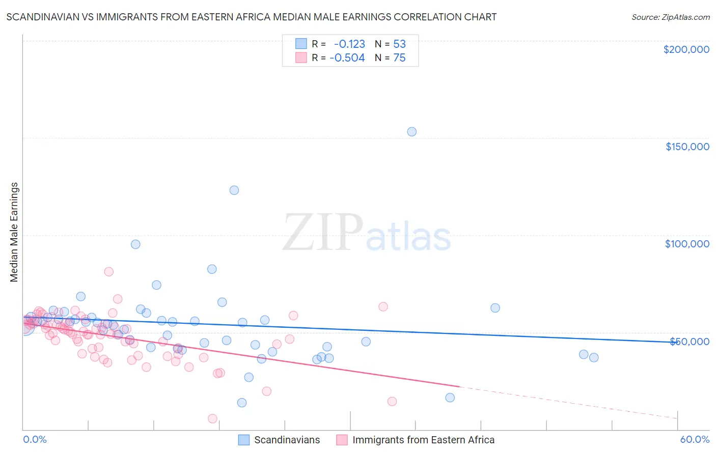 Scandinavian vs Immigrants from Eastern Africa Median Male Earnings