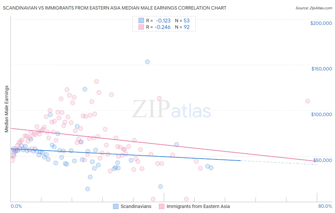 Scandinavian vs Immigrants from Eastern Asia Median Male Earnings