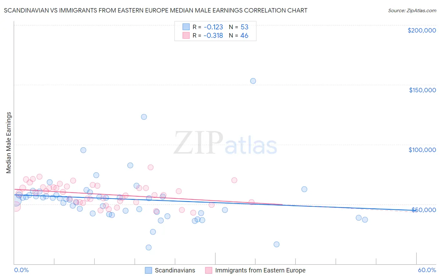 Scandinavian vs Immigrants from Eastern Europe Median Male Earnings