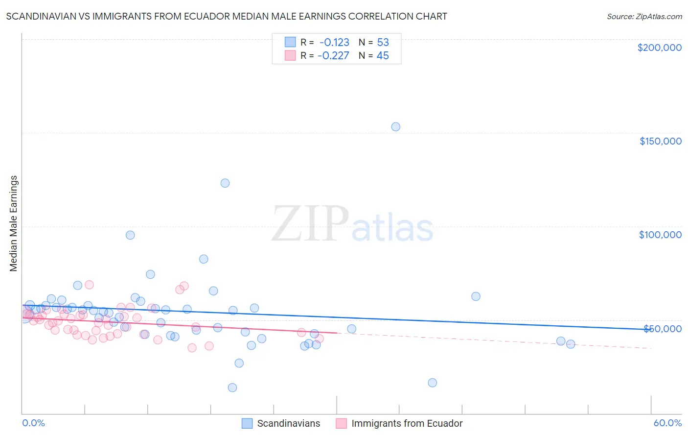 Scandinavian vs Immigrants from Ecuador Median Male Earnings