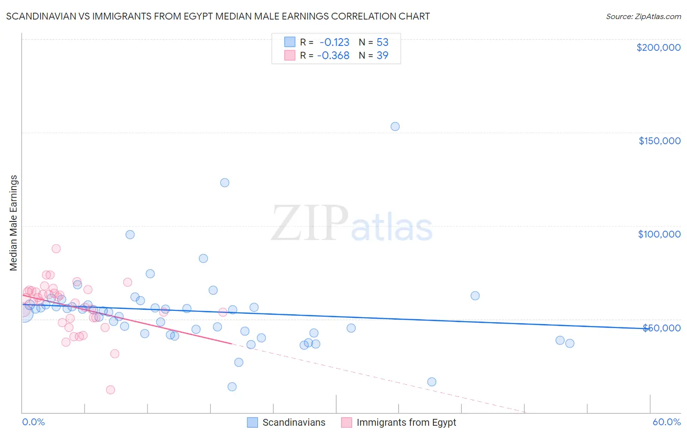 Scandinavian vs Immigrants from Egypt Median Male Earnings