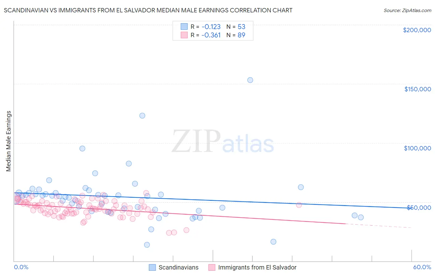 Scandinavian vs Immigrants from El Salvador Median Male Earnings