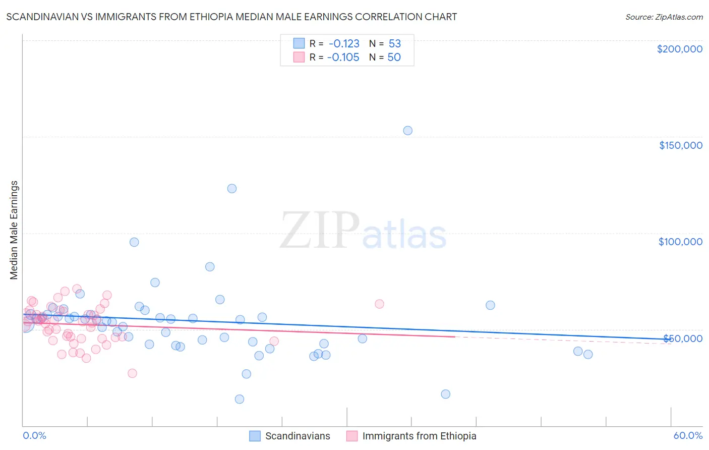 Scandinavian vs Immigrants from Ethiopia Median Male Earnings