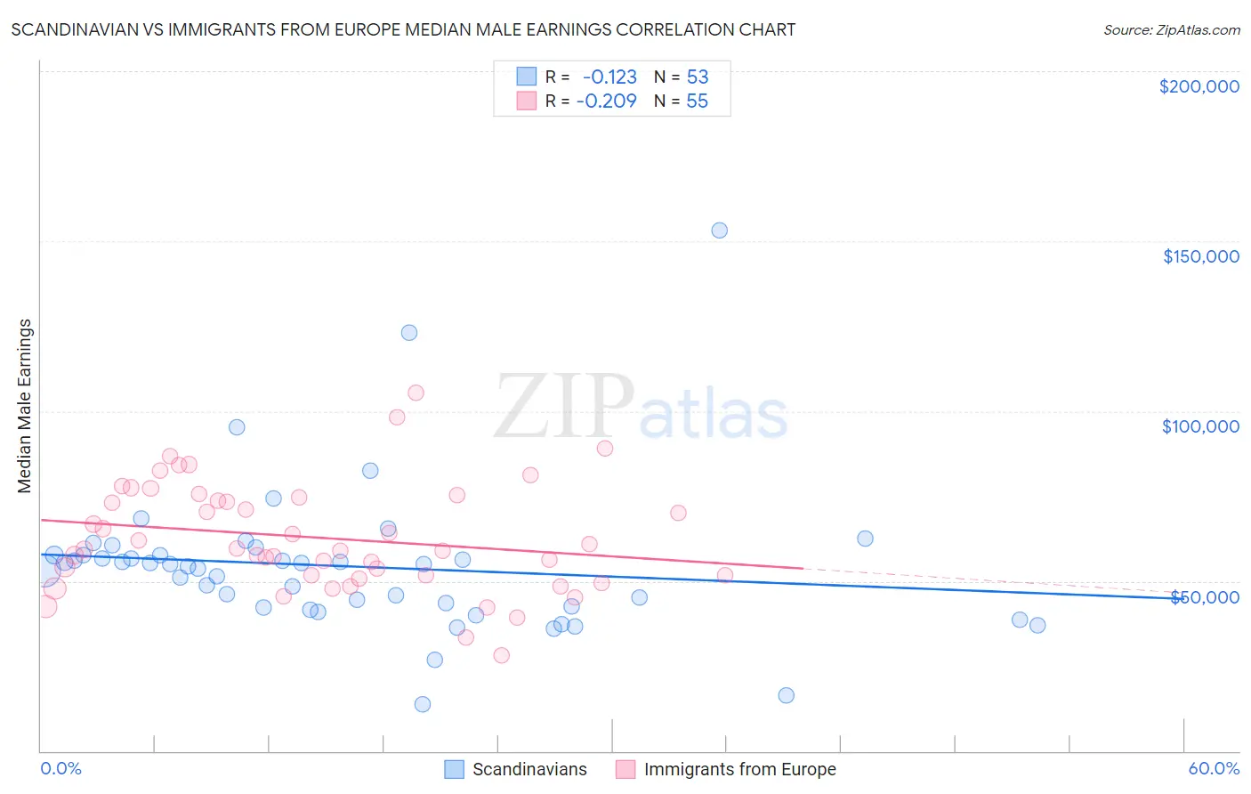 Scandinavian vs Immigrants from Europe Median Male Earnings