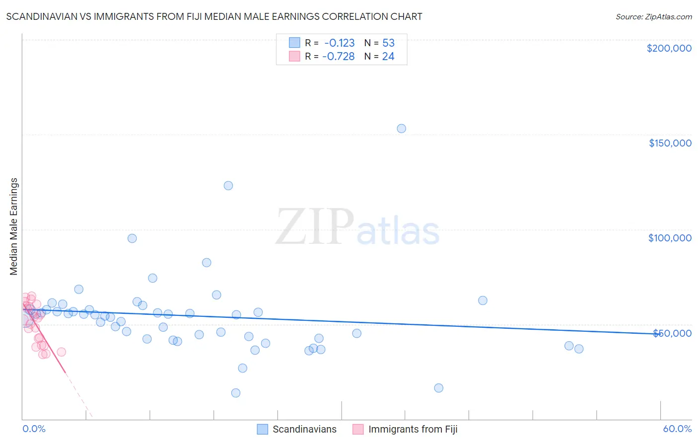Scandinavian vs Immigrants from Fiji Median Male Earnings