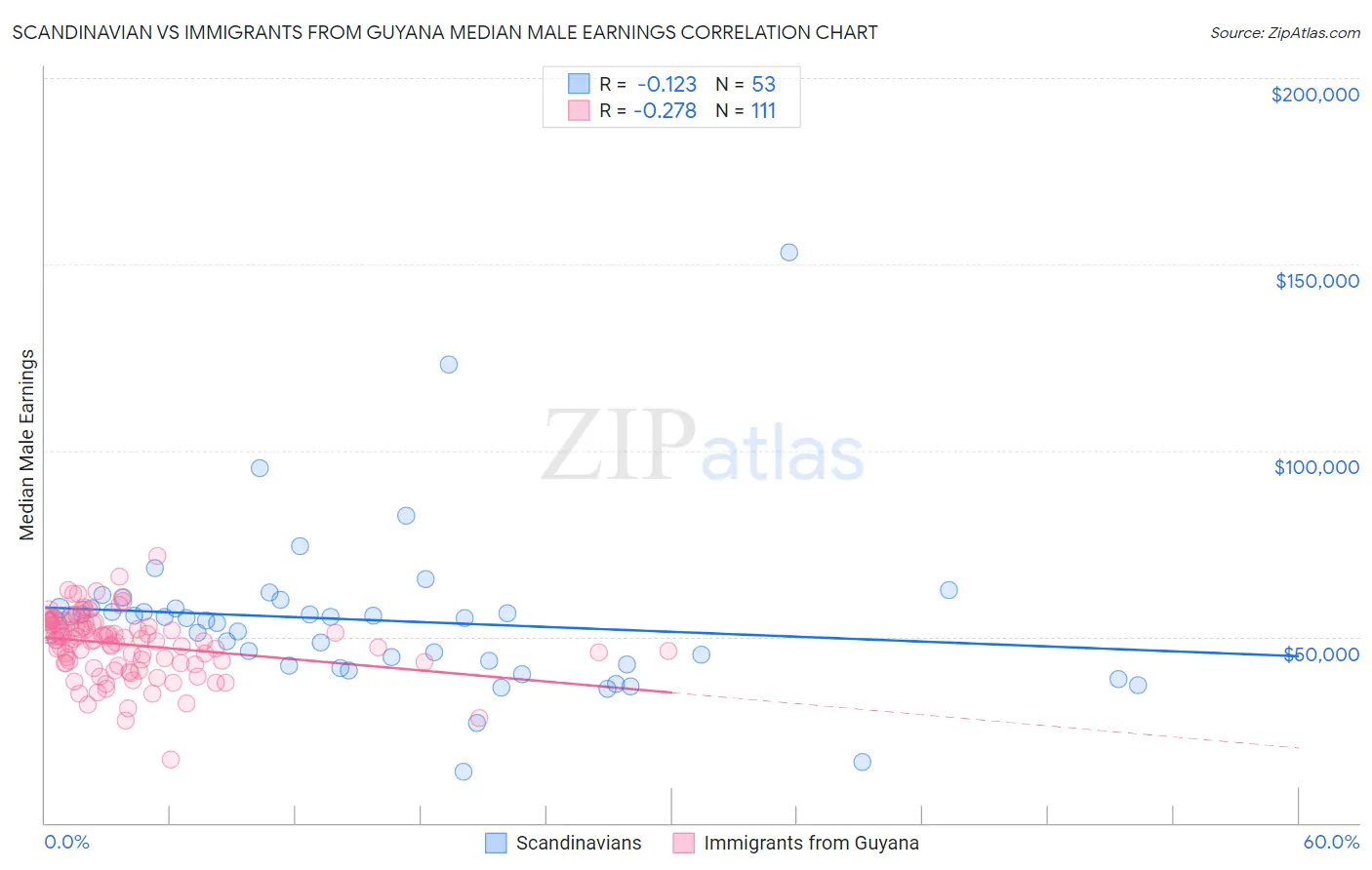 Scandinavian vs Immigrants from Guyana Median Male Earnings