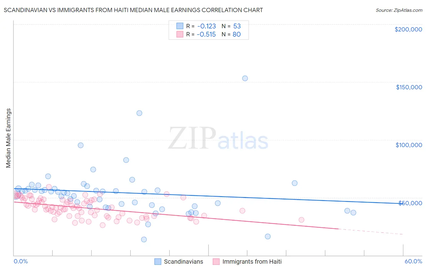 Scandinavian vs Immigrants from Haiti Median Male Earnings