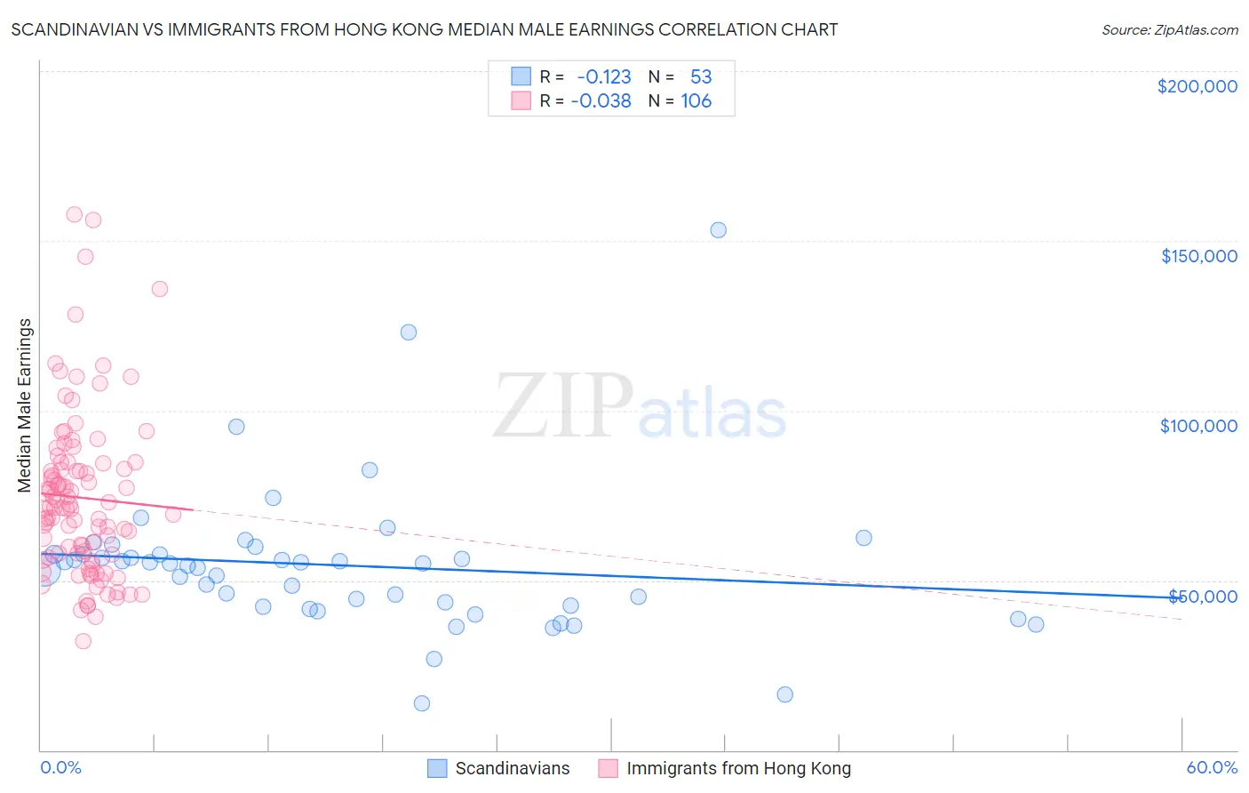 Scandinavian vs Immigrants from Hong Kong Median Male Earnings