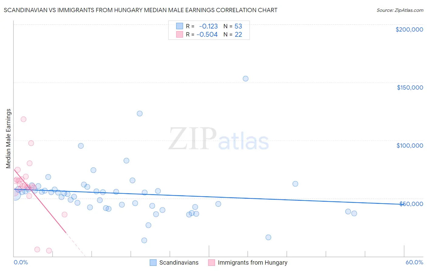 Scandinavian vs Immigrants from Hungary Median Male Earnings